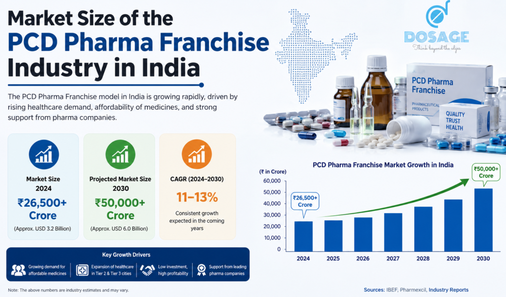 Market Size of the PCD Pharma Franchise Industry in India